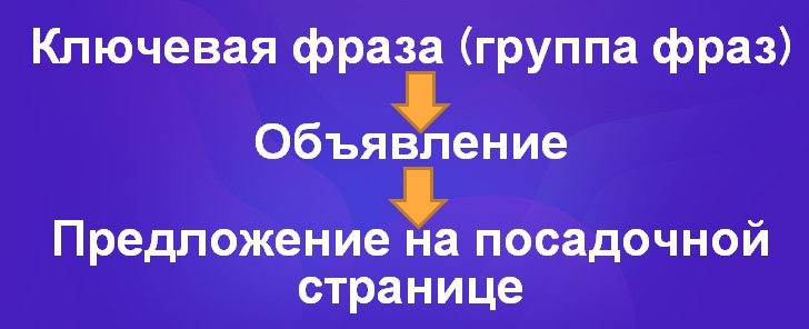 Как сэкономить бюджет в контекстной рекламе, изображение №8