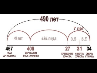 Ответы на вопросы . Книга пророка Даниила 9:24. Часть 2.