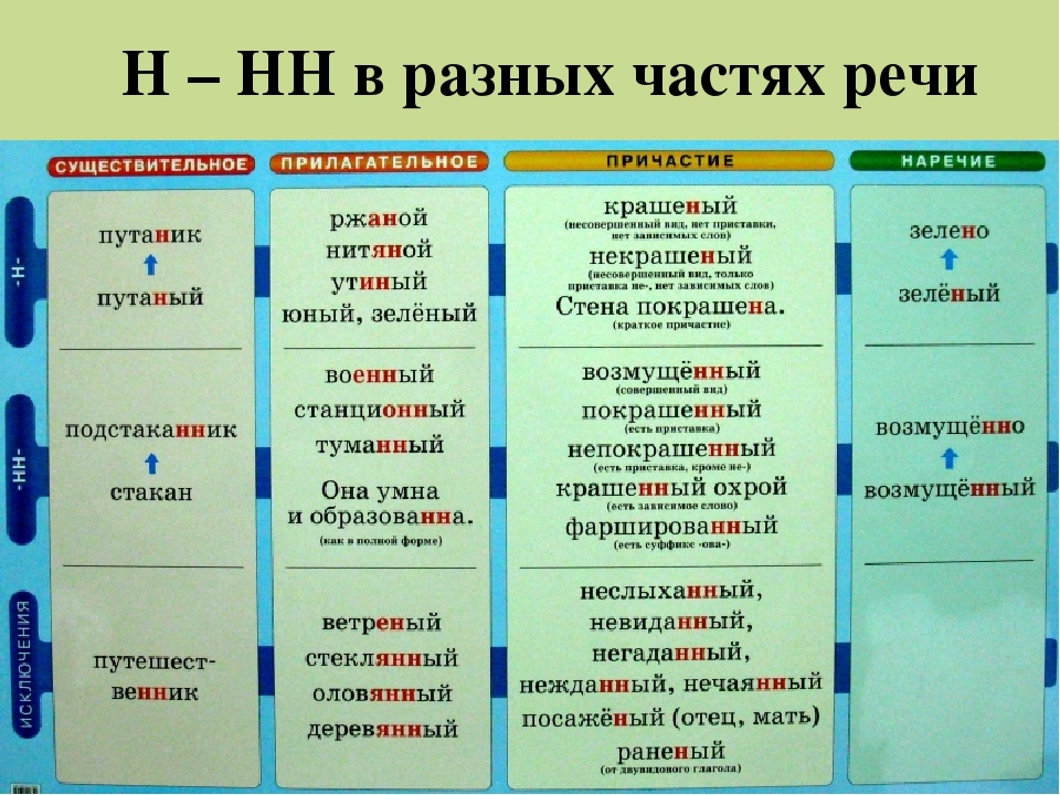 Стенд "Правописание Н и НН" (арт. ШРЛ06) купить в Москве с доставкой: выгодные ц